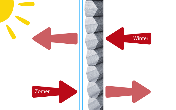 Het reguleren van de temperatuur in huis - zomer en winter