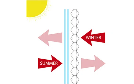 Zowel in de zomer als in de winter helpt raamdecoratie de temperatuur te reguleren.